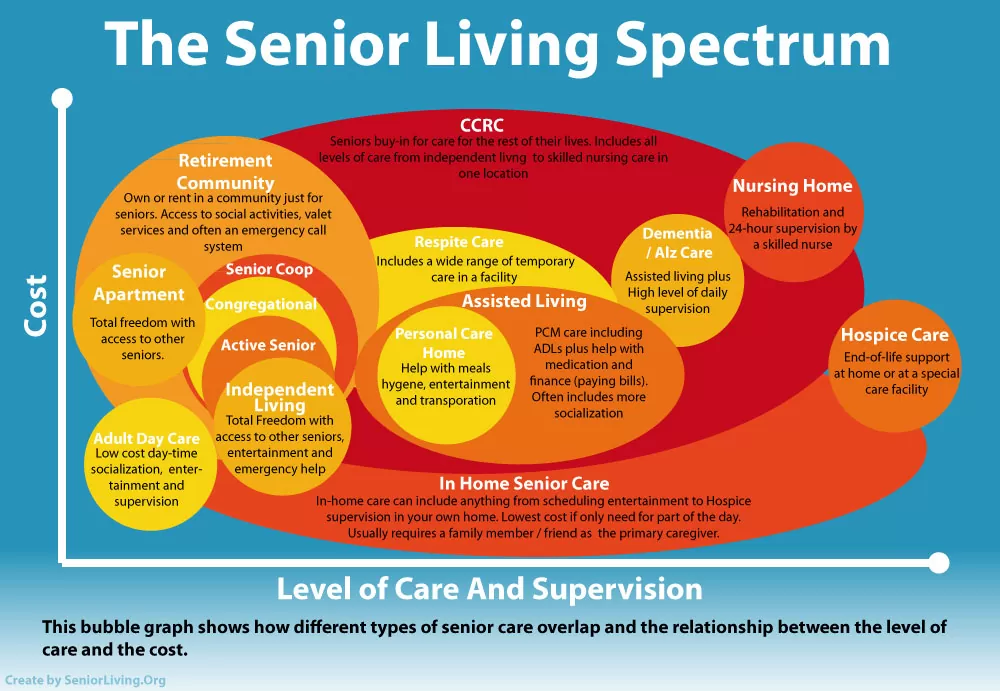 The Senior living Spectrum